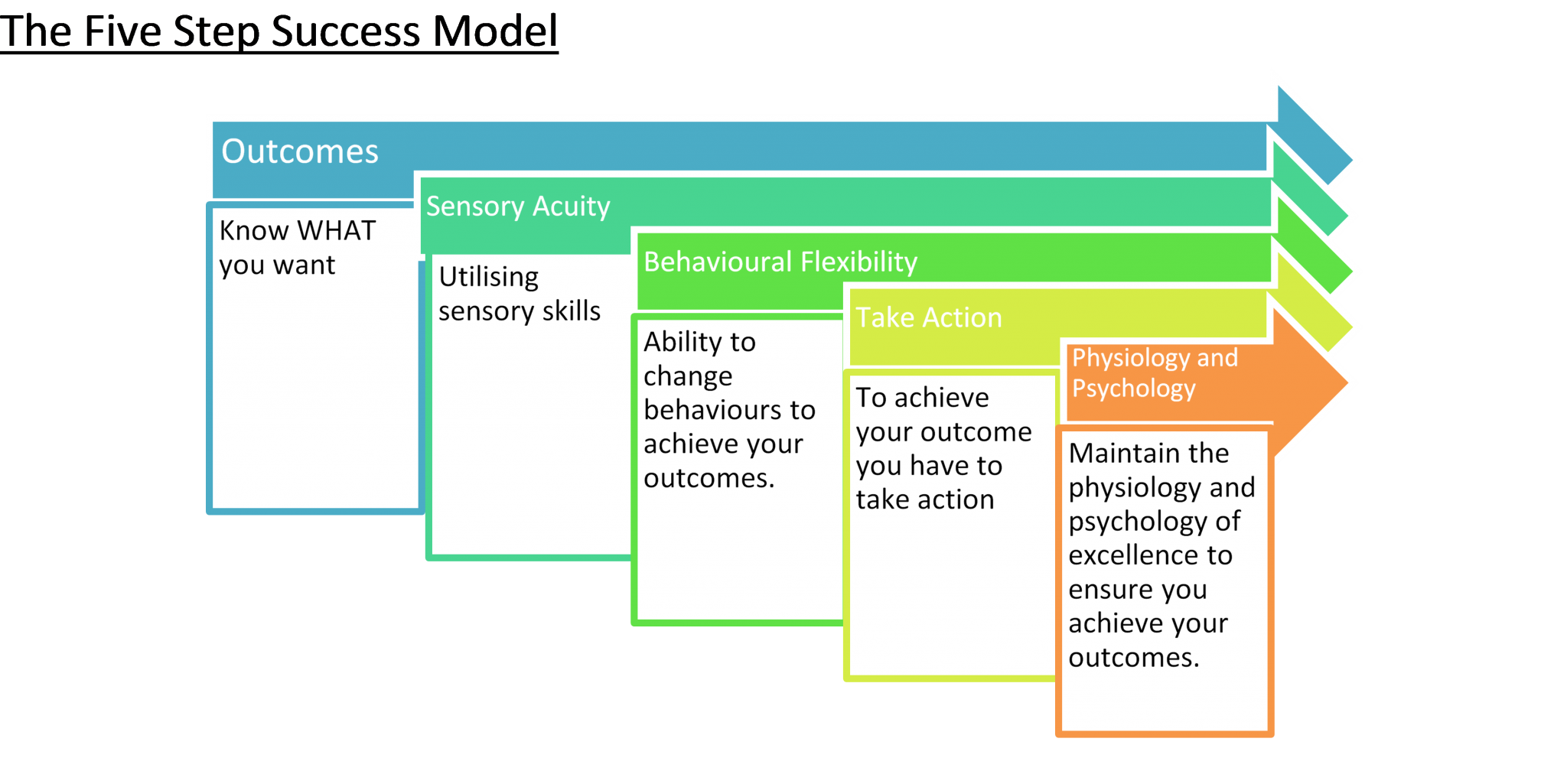 nlp-five-step-success-model-christine-walter-coach